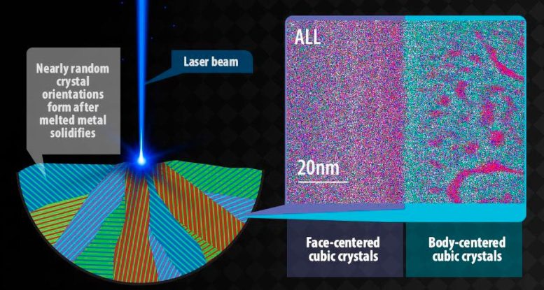 Two Crystal Structures Additive Manufacturing