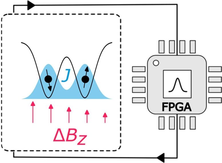 Qubit FPGA Noise Controller