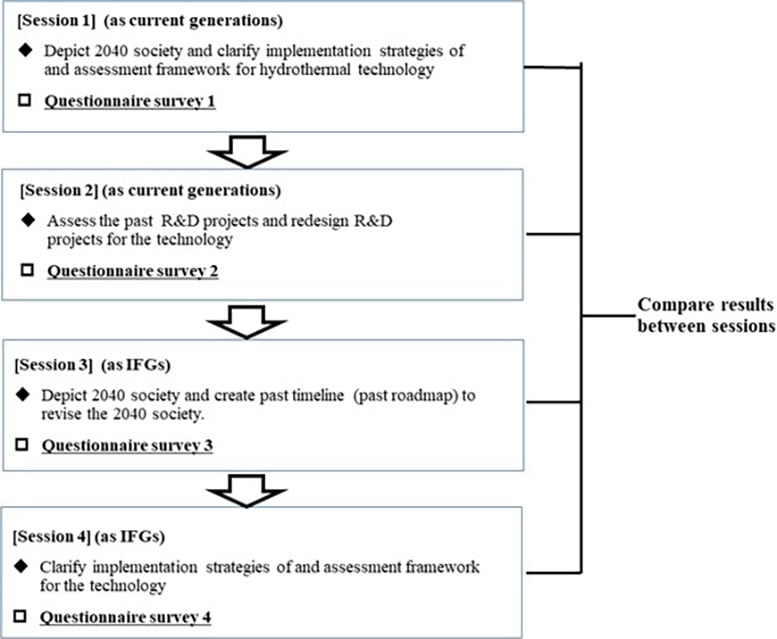 Flow of Workshop (Deliberation Experiment)