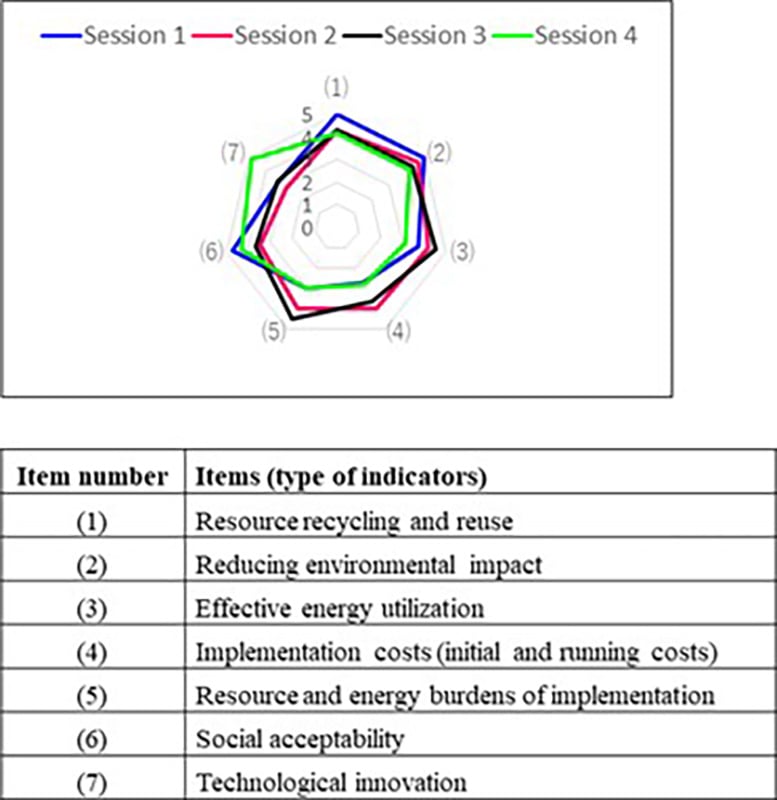 Results of Technology Assessment Based on Questionnaire Survey