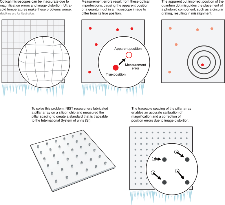 Traceable Calibration of an Optical Microscope