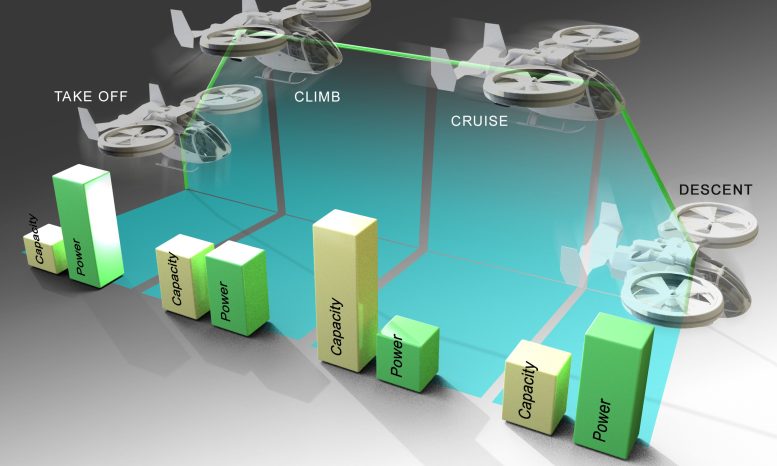 eVTOL Power Demands