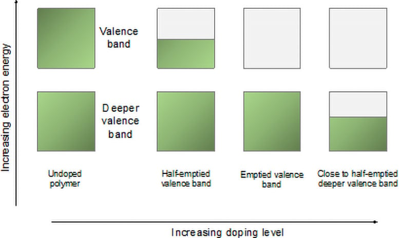 Emptying of Valence and Deeper Valence Bands Through Doping