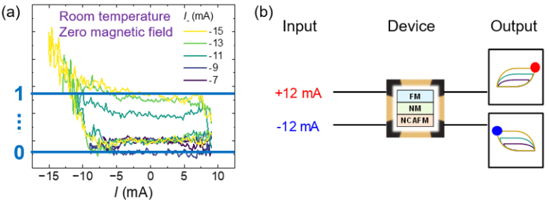 Neuromorphic Computing Enabled by Electrical Mutual Switching