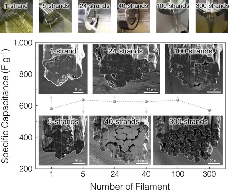 Scalability of CNT PANI Fiber Bundles