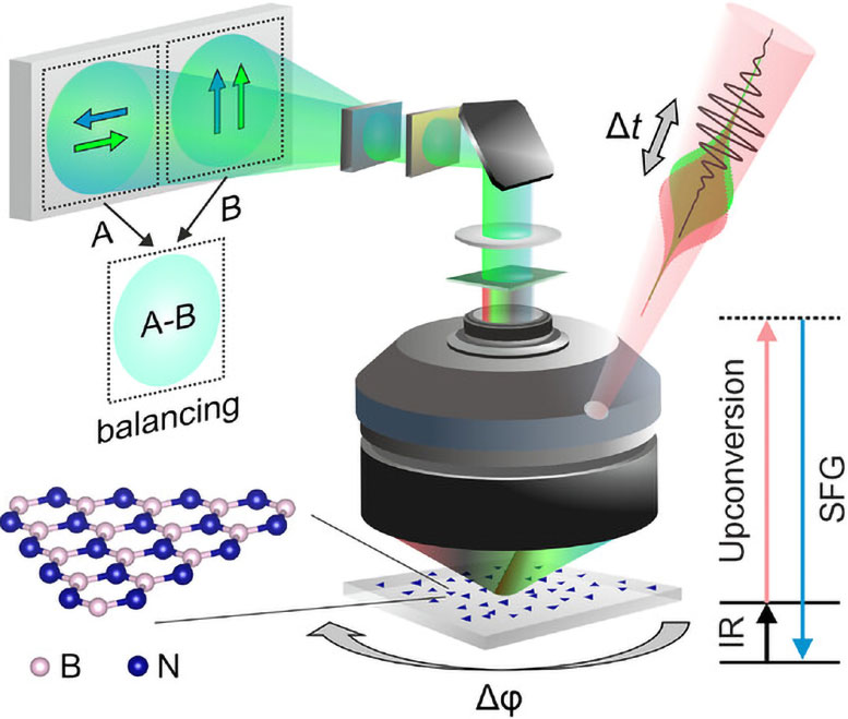Schematic of the Newly Developed SFG Microscope