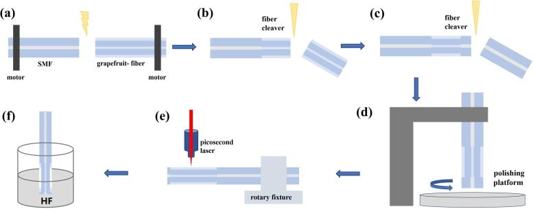 All Fiber Microphone Sensor Fabrication Process